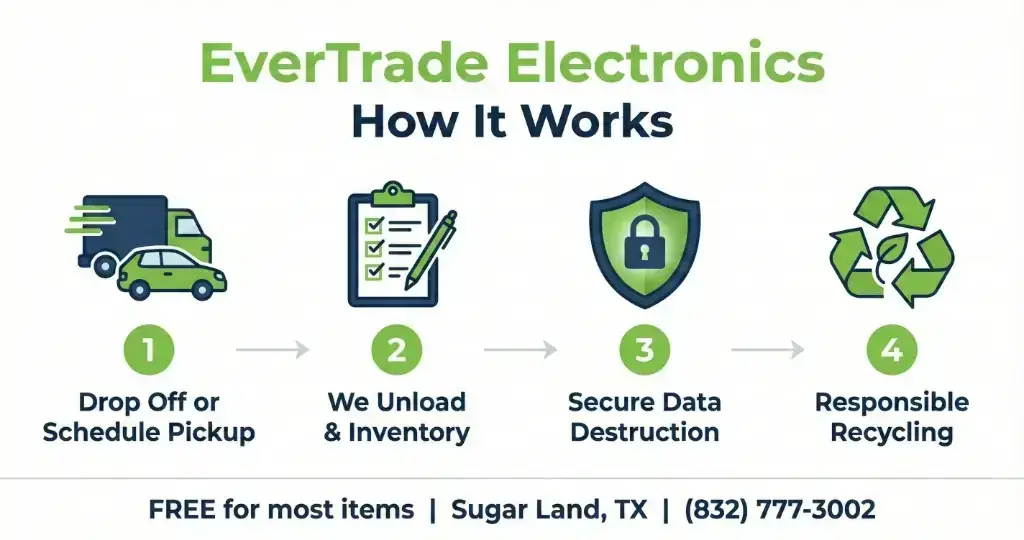 EverTrade Electronics 4-step business recycling process: Schedule pickup, we unload and inventory, secure data destruction, responsible recycling